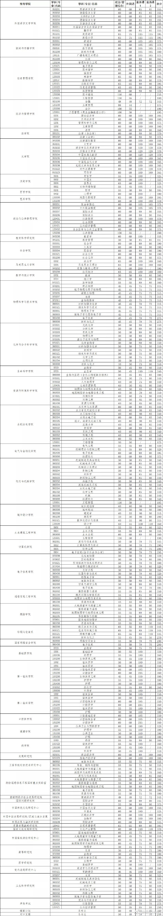 2023报考武大研究生,取得406分能笃定复试近年来考研大数据分析…插图7