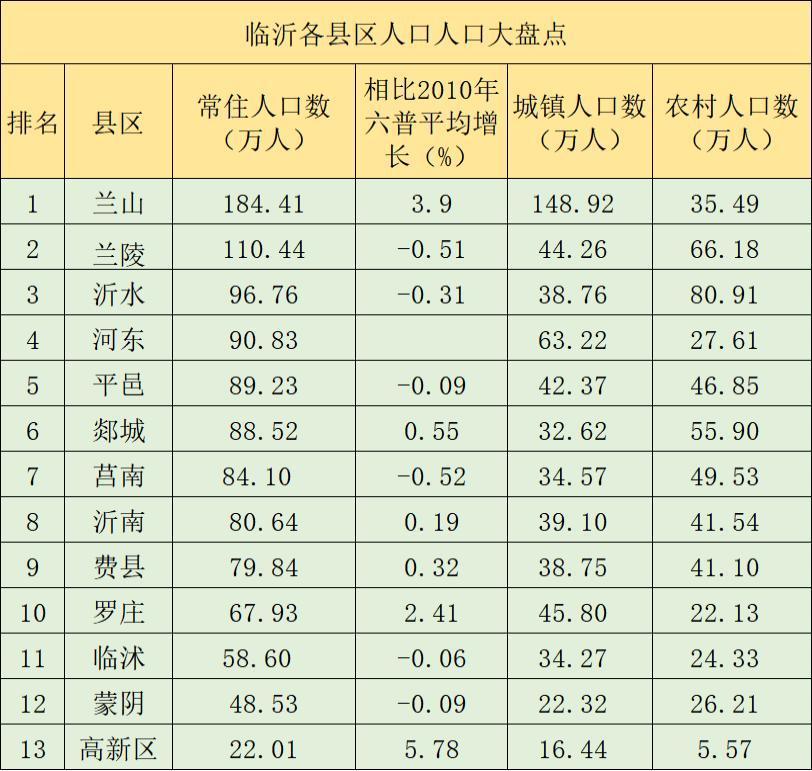 盘点临沂各县区人口兰山区人口领先全市