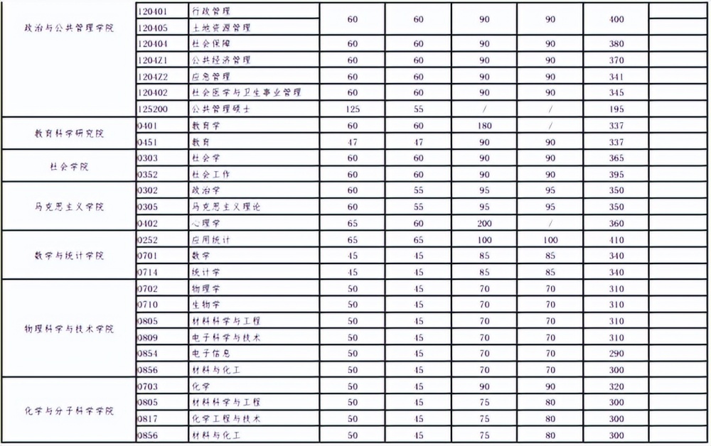 2023报考武大研究生,取得406分能笃定复试近年来考研大数据分析…插图10