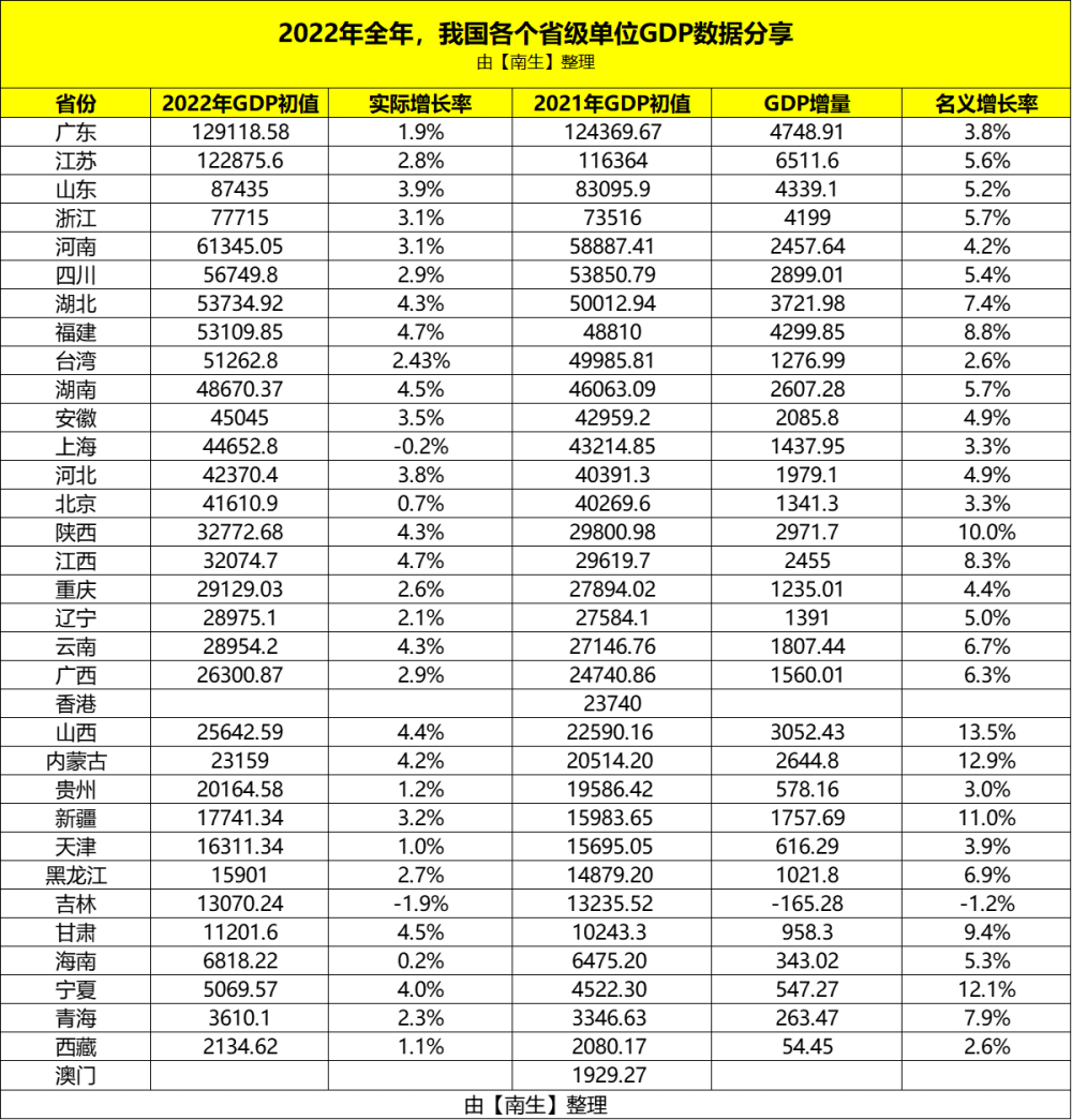 31省份和台湾2022年GDP出炉！广东GDP总量领跑，但江苏增量第一