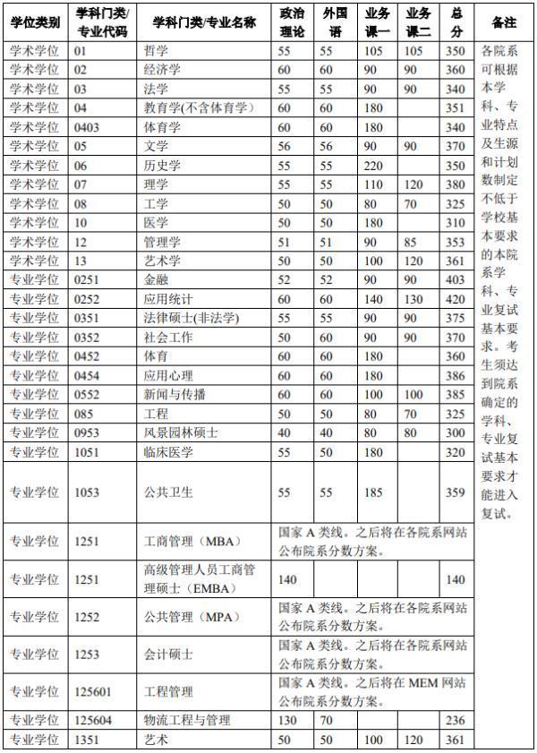 清华大学发布2023年考研成绩,自划线会是多少总体波动不大(2023己更新)插图20