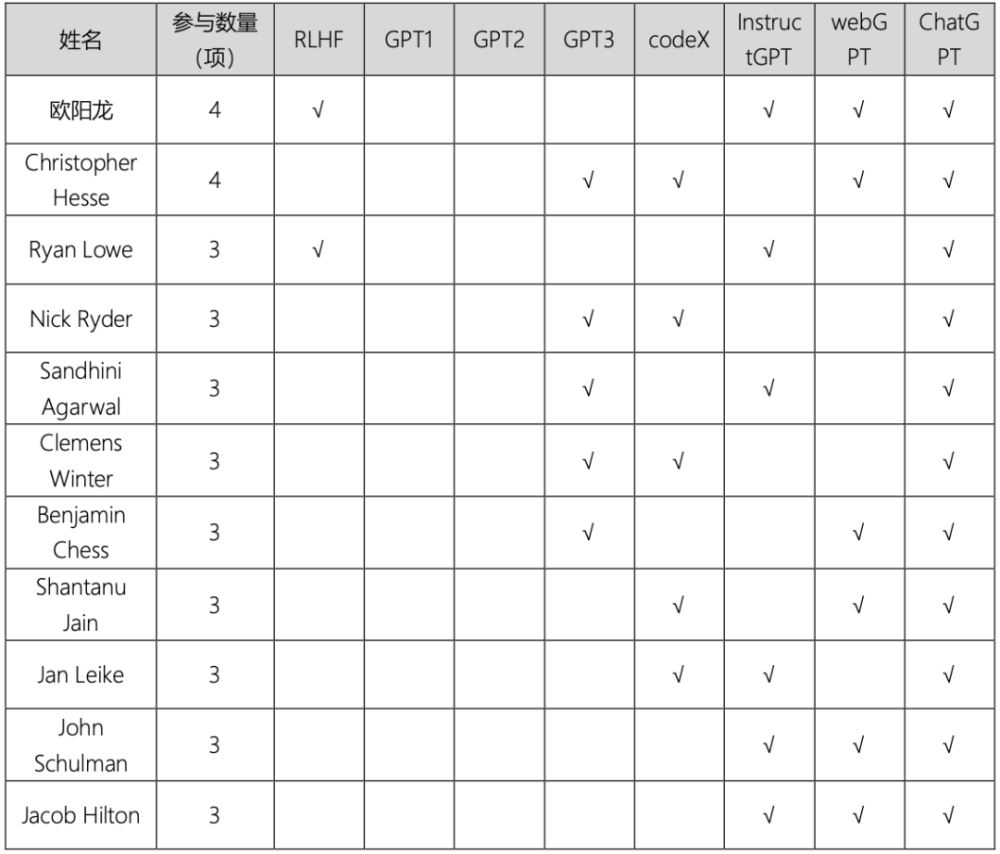 揭秘chatgpt背后的ai梦之队 仅87人,平均年龄32岁