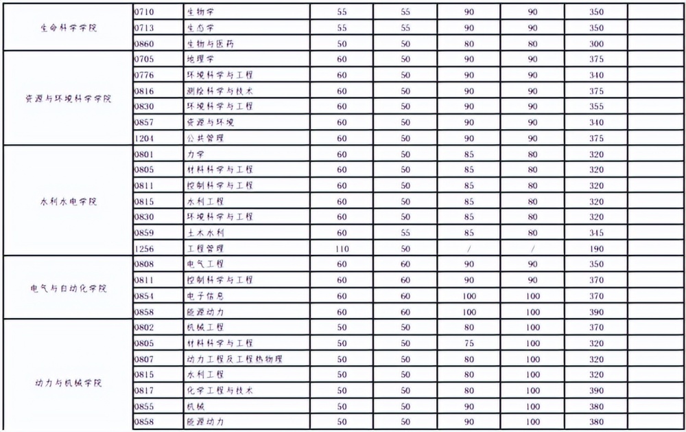 2023报考武大研究生,取得406分能笃定复试近年来考研大数据分析…插图11