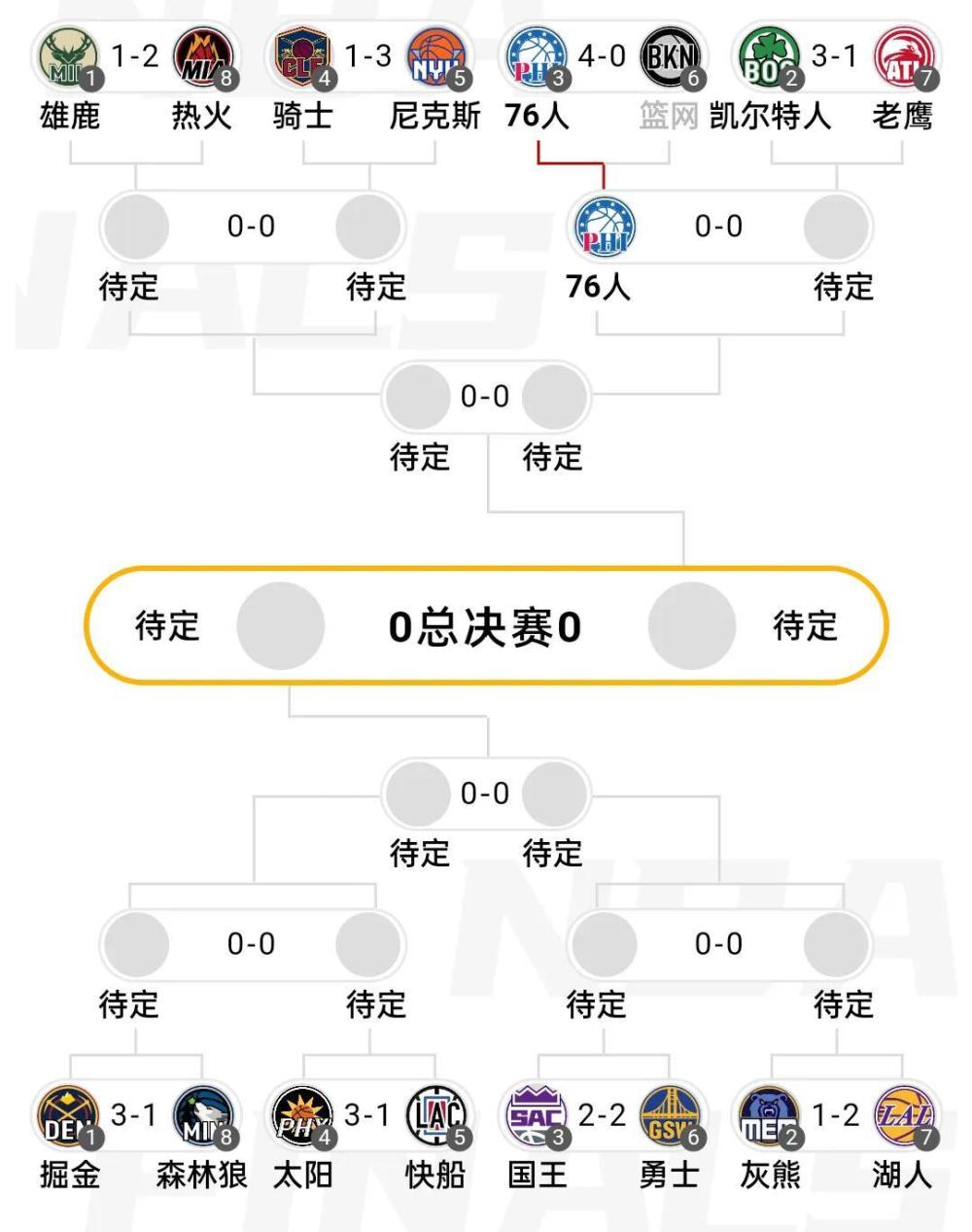 4场7加时，老詹首轮21连胜！盘点NBA季后赛难以打破的5个