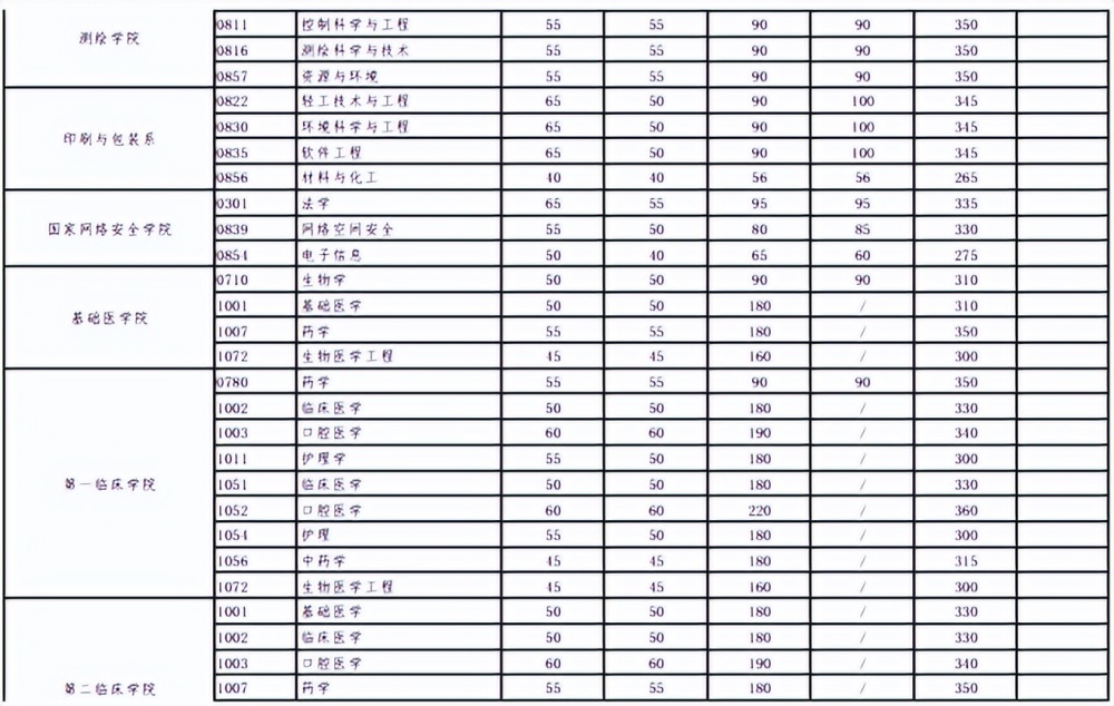 2023报考武大研究生,取得406分能笃定复试近年来考研大数据分析…插图13