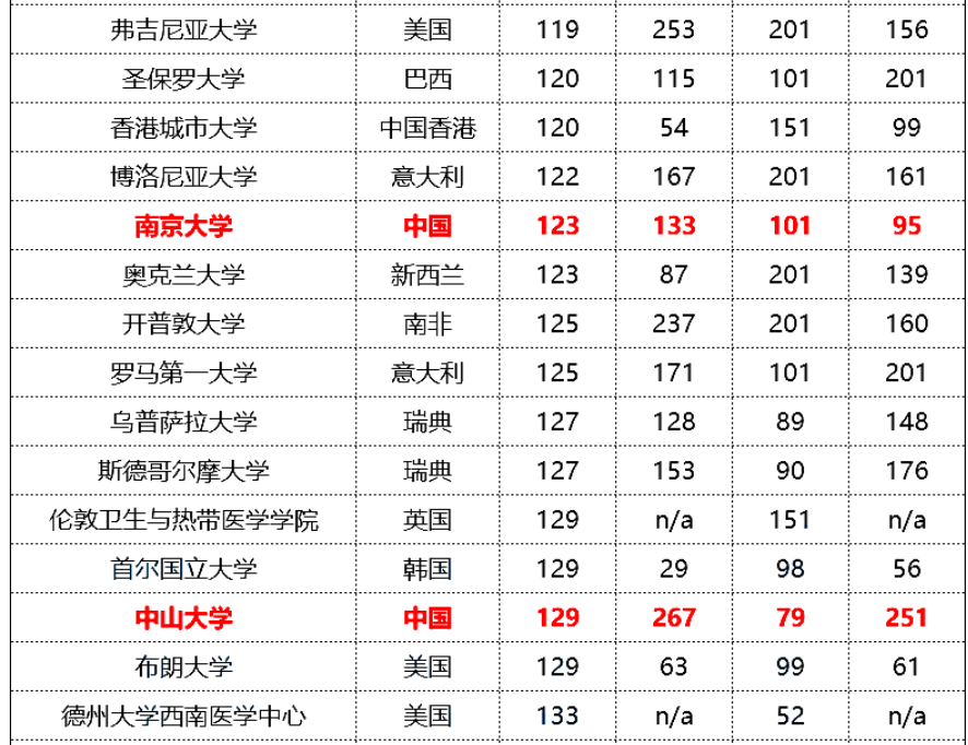 中山大学2023考研成绩披露,自主命题成绩突出,为什么高分却不高…插图1