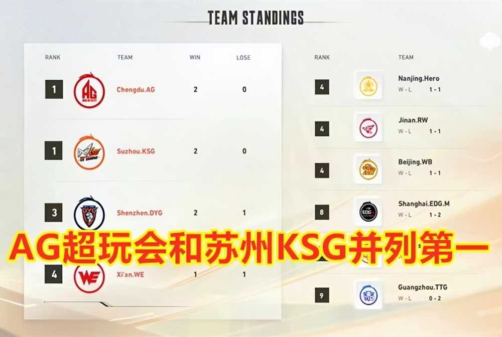 拿下了2022年王者荣耀世界冠军杯,kpl赛区选拔赛第二轮首日的两连胜.