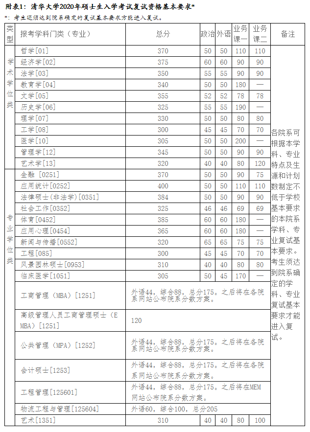 清华大学发布2023年考研成绩,自划线会是多少总体波动不大(2023己更新)插图18