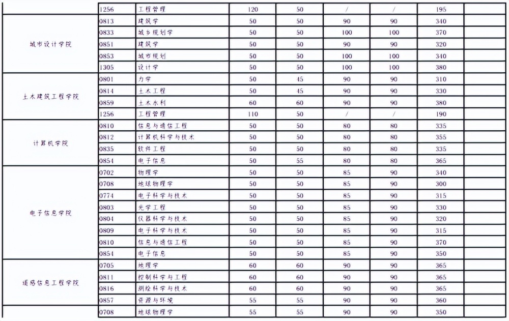 2023报考武大研究生,取得406分能笃定复试近年来考研大数据分析…插图12