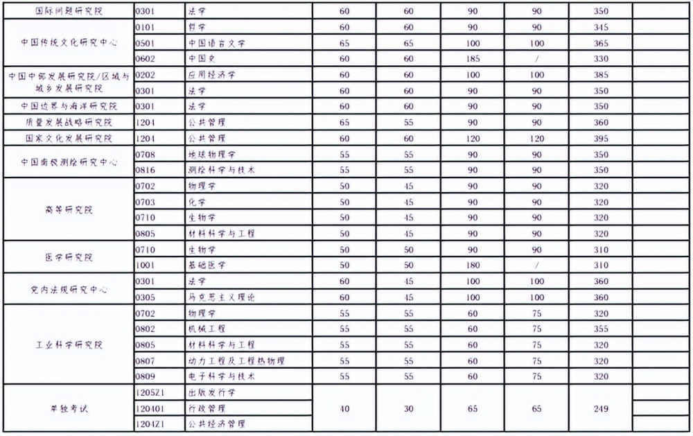 2023报考武大研究生,取得406分能笃定复试近年来考研大数据分析…插图15