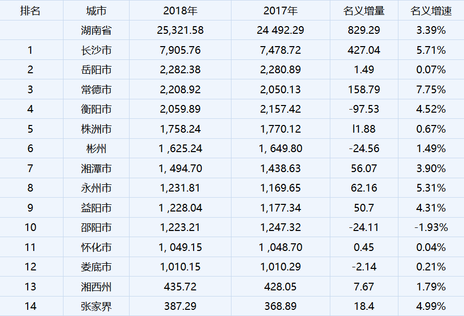 衡阳市2018经济gdp_衡阳市地图