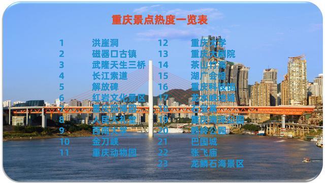 谁才是重庆最热景点?本地两所大学上榜,这个5a景区垫底