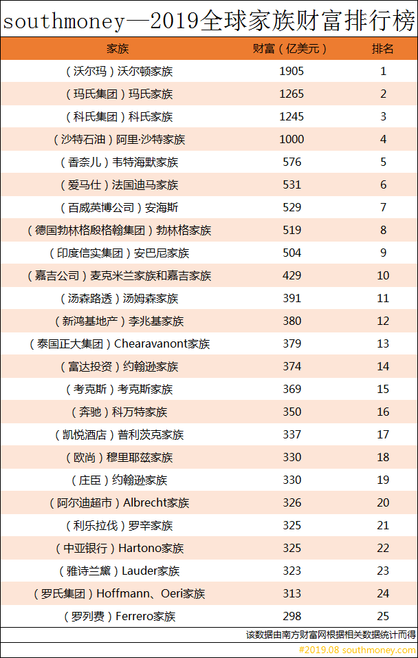 2019全球家族财富前25排行榜丨财产总和1.4万亿美元