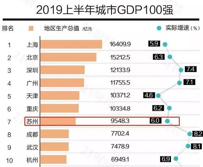 苏州第七!2019年上半年城市gdp百强数据发布
