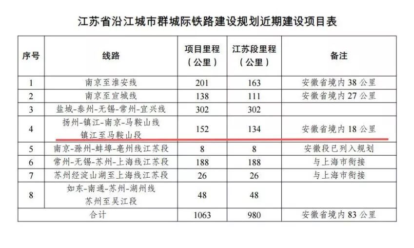 正式开始招标扬镇宁马铁路及宁宣铁路项目的预可研,可研及勘察设计等