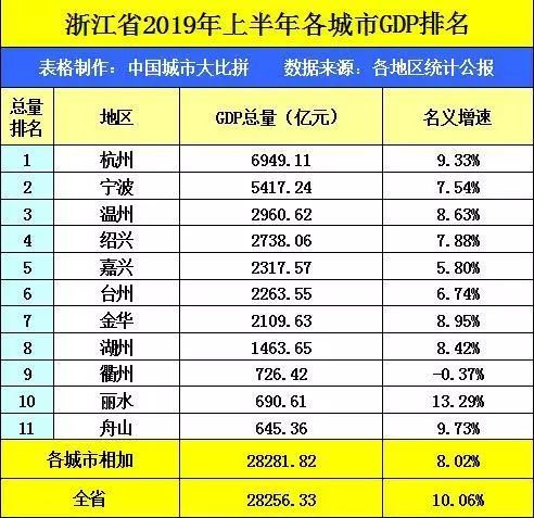金华市gdp排名