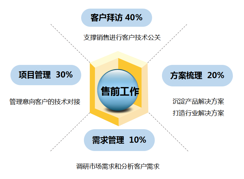 售前架构之路:那个给销售做技术支撑的人是售前