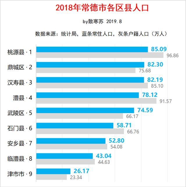 常德市各区县经济和人口:武陵区gdp排第一,桃源县人口最多