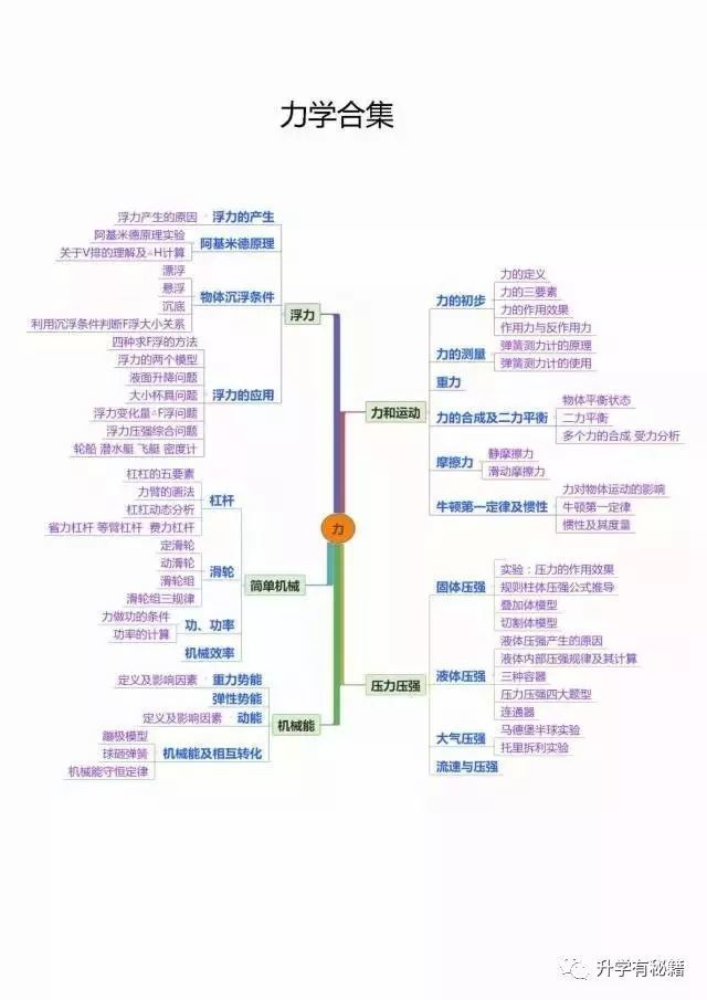 力学部分思维导图材料力学思维导图