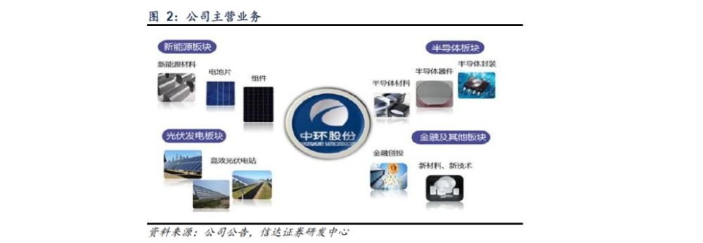 2009年,公司与航天机电成立中环光伏,投资太阳能电池用单晶硅一期项目