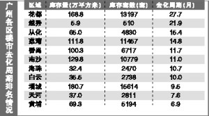 广州各区楼市库存差异大 有的去化周期超50月，有的几乎无库存_腾讯新闻