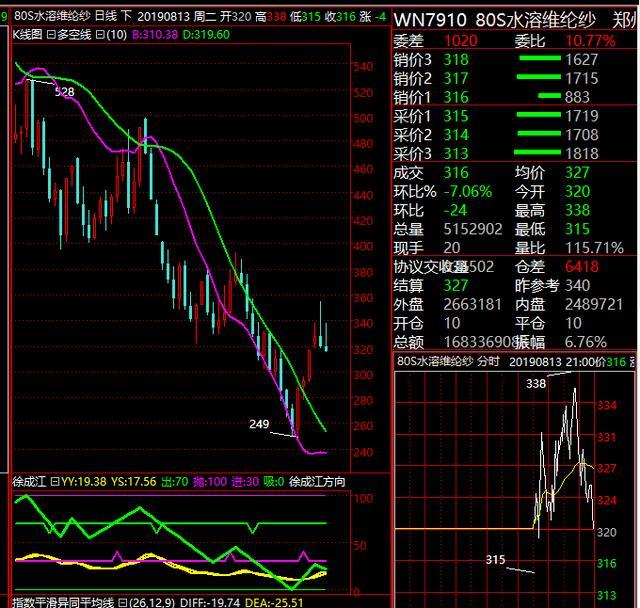 2019年8月14日周三股票黄金期货原油期货棉花现货早盘评