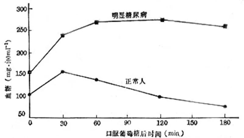 管理好糖尿病 糖耐量检验必不可少