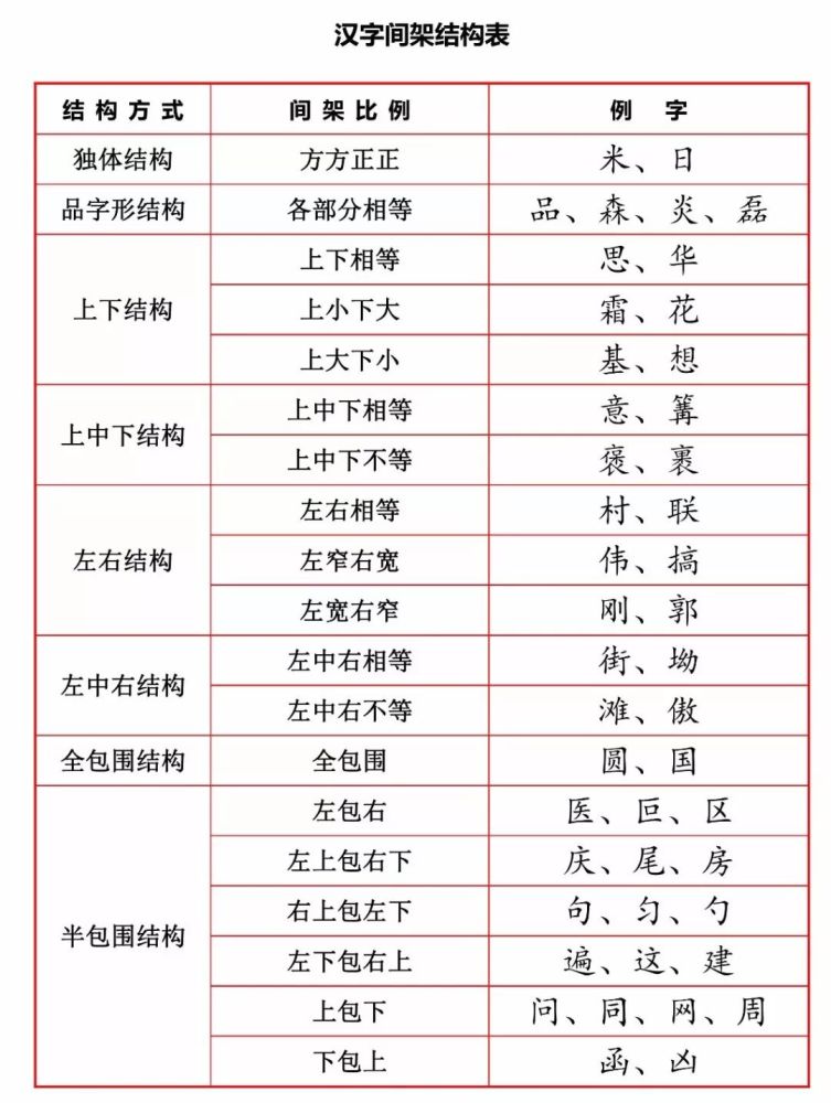 汉字间架结构表,助你写一手好字