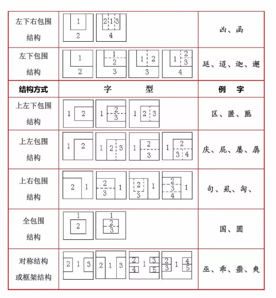 汉字间架结构表,助你写一手好字