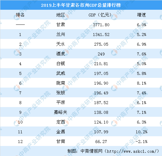 2019上半年甘肃各市州gdp排行榜:兰州总量大 金昌增速快