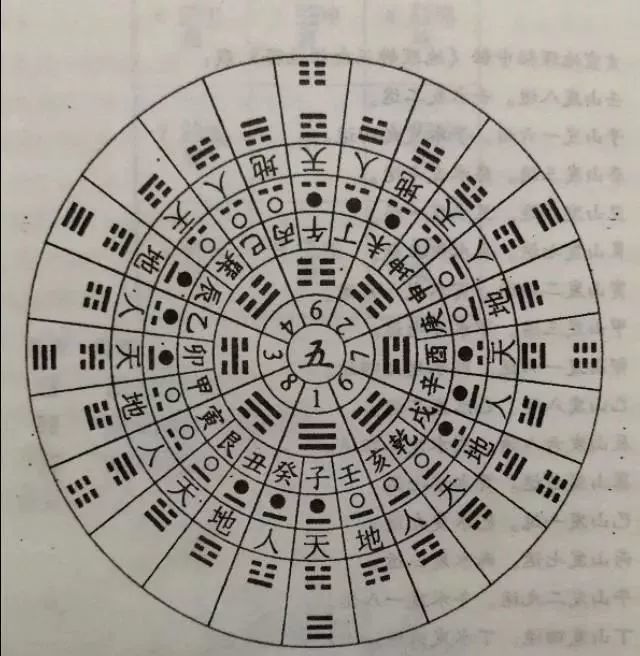 山的卦画就是阴阳交媾的结晶了,用什么来联系,就是九星,我在玄空法鉴