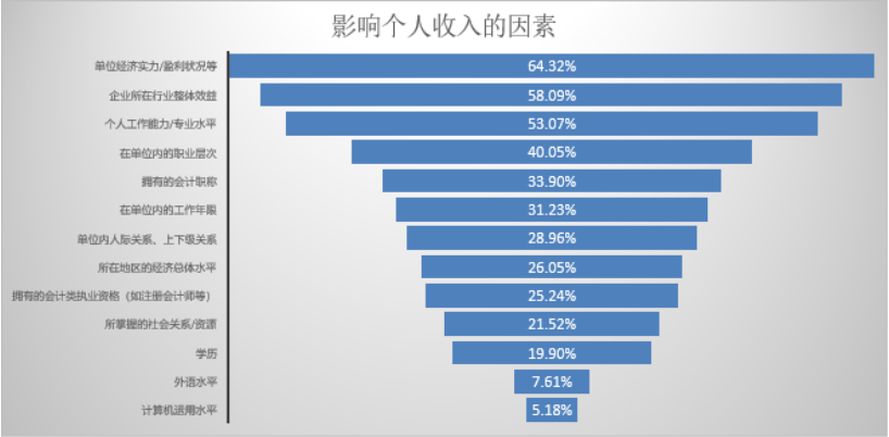 人口对薪酬的影响_人口普查(3)