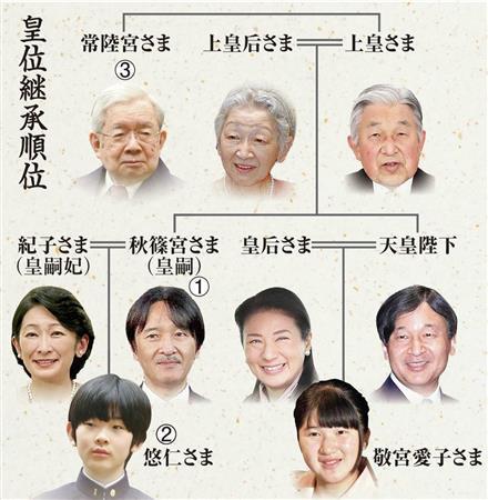 至今为止的126代天皇都保持着男系传统(父亲是天皇).