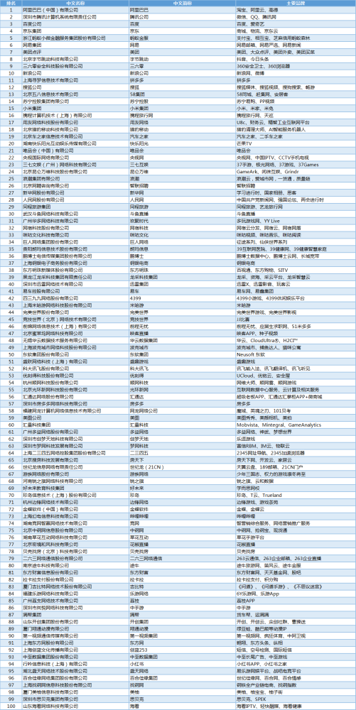 2019中国互联网企业100强