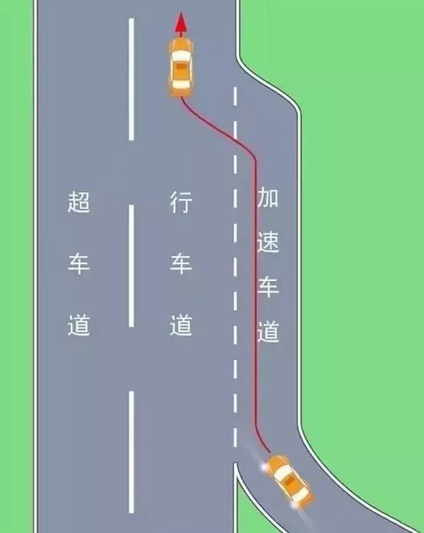 一,在高速公路加速车道上怎样安全行驶?
