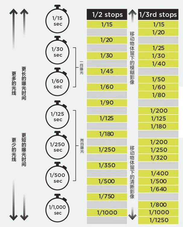 慢快门速度