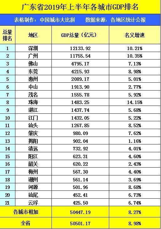广东每个市的gdp排名_2018年广东各市GDP排名及增长率 21个市经济排行 表(2)