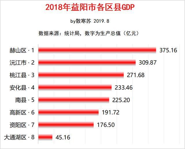 益阳市各县gdp