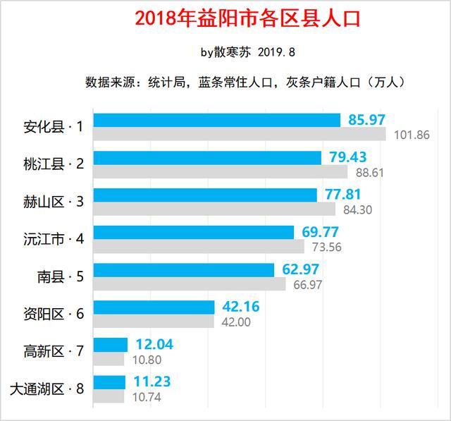 益阳市各县gdp