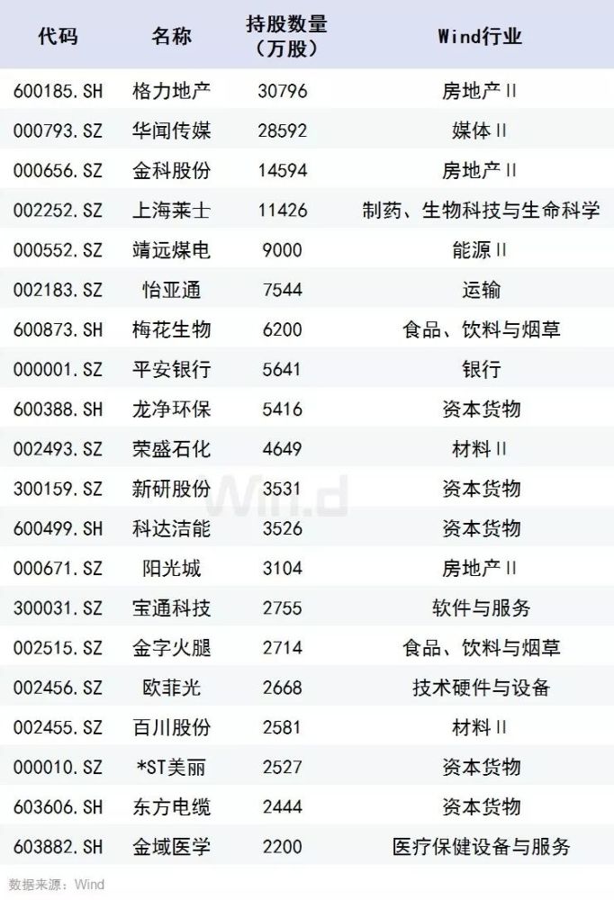 10图梳理私募二季度最新持仓,淡水泉,高毅持股动向