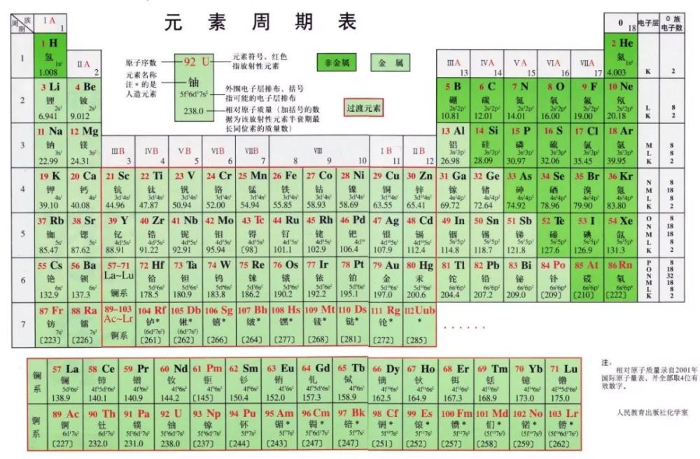 仔细观察会发现一个有意思的事情,这些昂贵的金属元素在元素周期表的