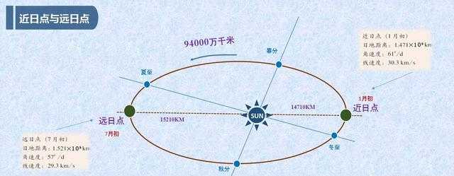 《科学探索》夏天为什么会很热,是由于夏天太阳离我们