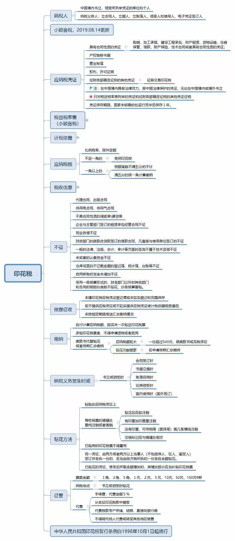 一图读懂印花税(减免税导图更新)