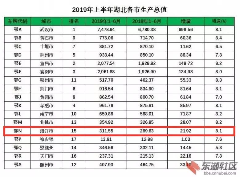 荆州市gdp湖北省排名_2017上半年湖北各市州经济排名 各地GDP增速总量一览
