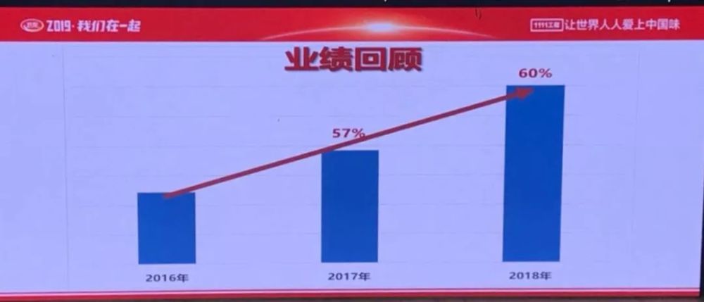 卫龙去年营收30亿 ,增速60%,董事长放话三年内产值超