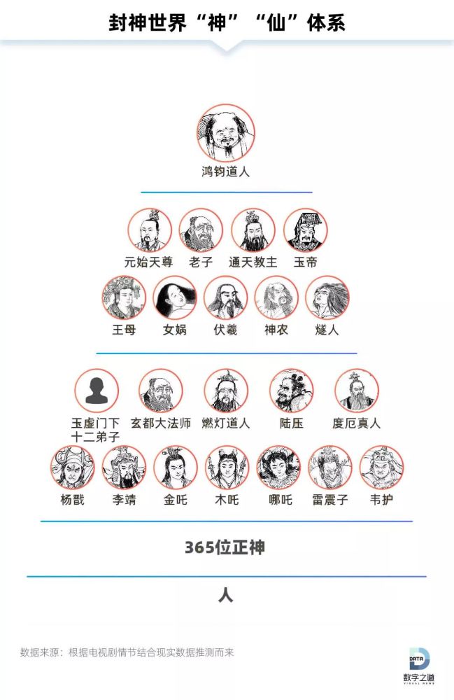 封神榜谱系大全:300位神仙背后职场潜规则