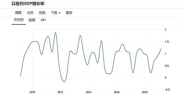 gdp以色列