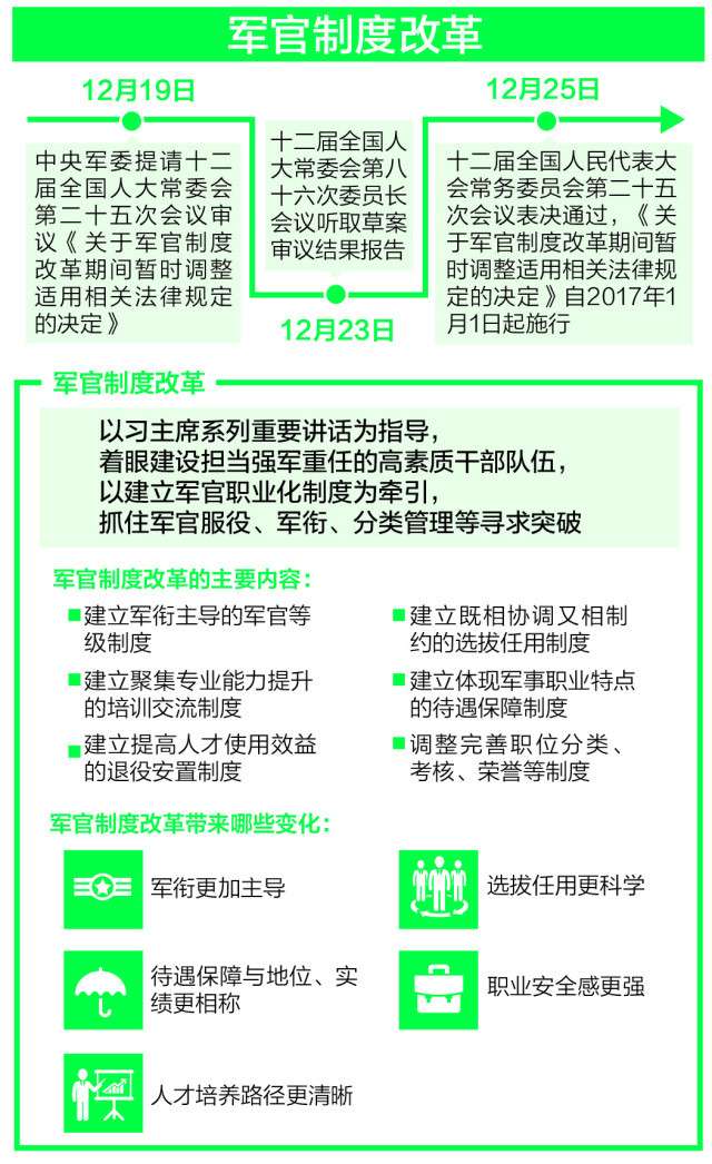 军官制度改革 走起!
