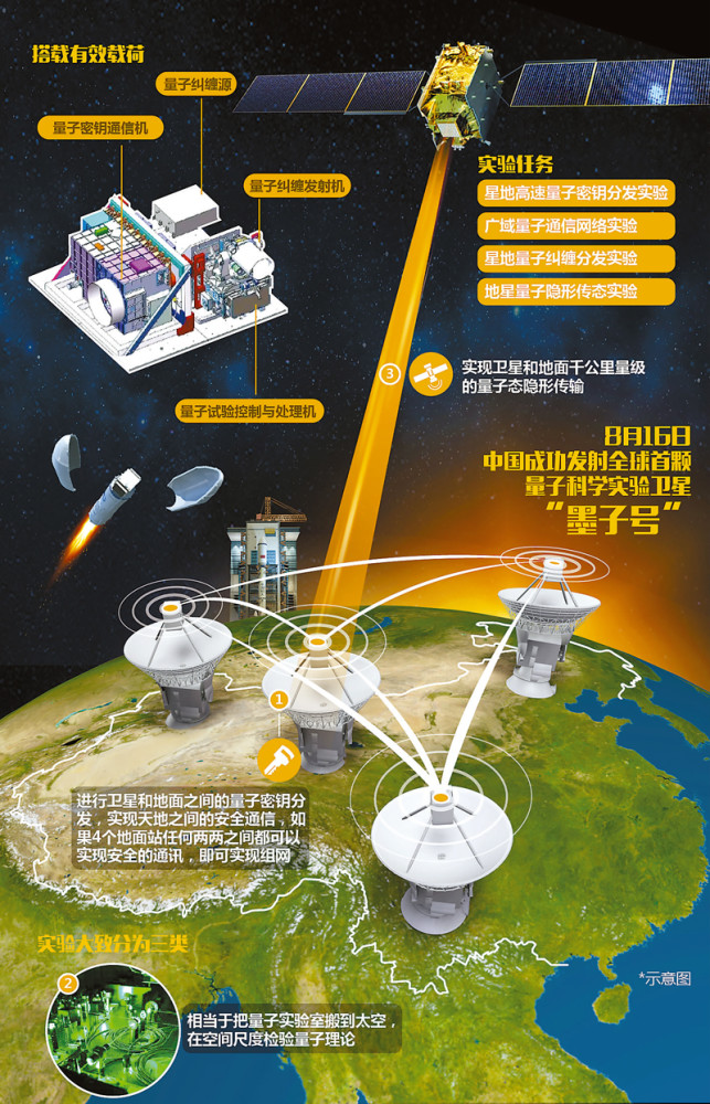 今天|8月16日,3年前,全球首颗量子卫星"墨子号"星际