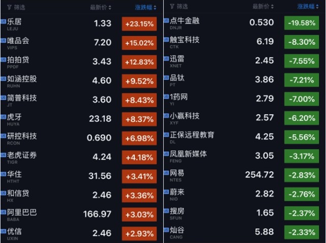 科技股收盘｜思科股价下跌8.61% 唯品会股价大涨15%